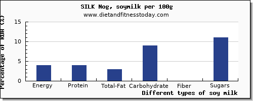 nutritional value and nutrition facts in soy milk per 100g